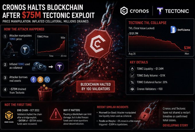 An infographic titled 'CRONOS HALTS BLOCKCHAIN AFTER $75M TECTONIC EXPLOIT' details a price manipulation attack, showing a 'TECTONIC TVL COLLAPSE' graph, explaining how the attacker manipulated TONIC price and drained ~$75M, with the blockchain halted by 100 validators.