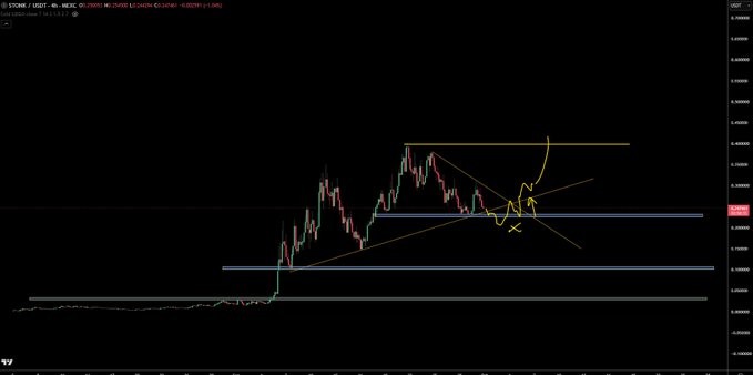 A candlestick chart of USDT/USD (or USDC/USDT on Binance, timestamp 08:24:29) with technical analysis annotations including a descending trendline, support zones marked by horizontal lines, and yellow hand-drawn arrows indicating a potential reversal setup for flipping short positions to long. The chart visualizes the trader's post about cutting shorts and reversing to a long position if the price action follows the drawn scenario, while remaining open to another bearish trade later.