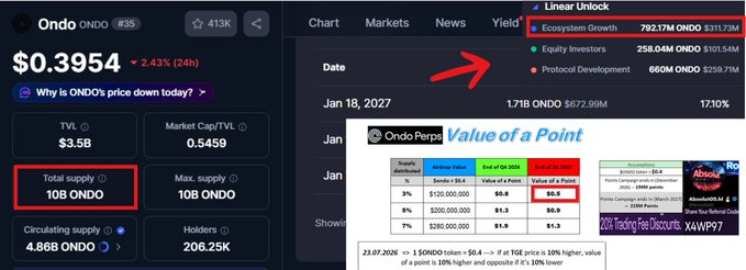A composite image showing cryptocurrency data for 'Ondo ONDO' at $0.3954 with 10B total supply, alongside a 'Value of a Point' chart for 1ONDO tokens.