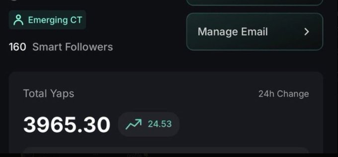 A screenshot of a dashboard showing an account profile tagged "Emerging CT" with 160 Smart Followers and total Yaps of 3965.30, up 24.53 in 24h. The rising Yaps total visually reinforces the post's claim of having earned a lot of yaps today.