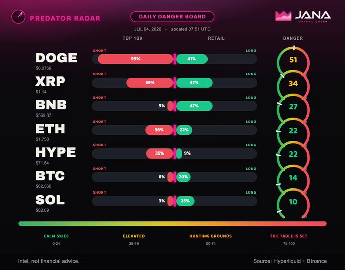 A "Predator Radar" dashboard by Jana Crypto Queen dated July 4, 2026 displays long/short sentiment percentages and danger scores for assets including DOGE, XRP, BNB, ETH, HYPE, BTC, and SOL.