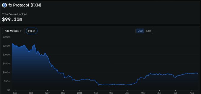 A chart of fx Protocol (FXN) showing Total Value Locked of $99.11m, with a declining trend from over $250m in September down to lows around February before recovering to roughly $100m by August.
