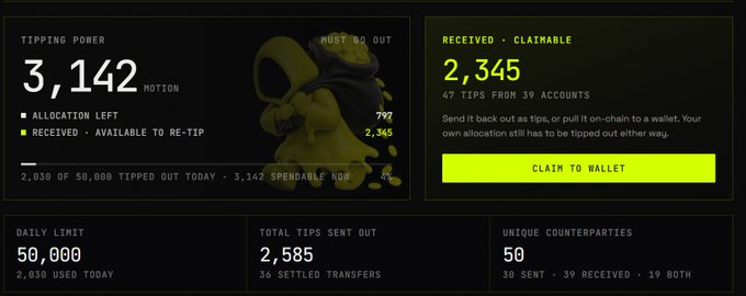 The image shows a Motion tipping dashboard displaying a "TIPPING POWER" of 3,142 MOTION with 2,345 received and claimable as tips from 49 accounts, alongside stats showing 2,585 total tips sent, 50 unique counterparties, and a daily limit of 50,000. The "CLAIM TO WALLET" button is prominently featured, directly addressing the user's complaint that their $MOTION tips haven't landed in their wallet after 6 hours.