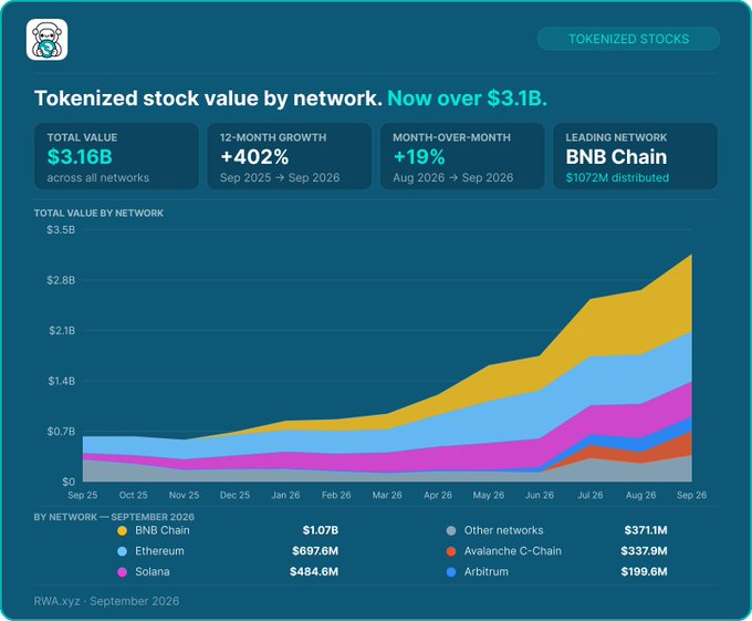 A data visualization titled "Tokenized stock value by network. Now over $3.1B." showing total value reaching $3.16B, with BNB Chain as the leading network at $1.07B, Ethereum at $697.6M, and Solana at $484.6M as of September 2026.