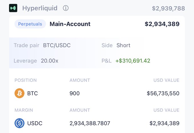 A Hyperliquid trading dashboard displays a Main-Account perpetual short position on the BTC/USDC pair with 20.00x leverage, showing a P&L of +$310,691.42 and a position of 900 BTC valued at $56,735,550.