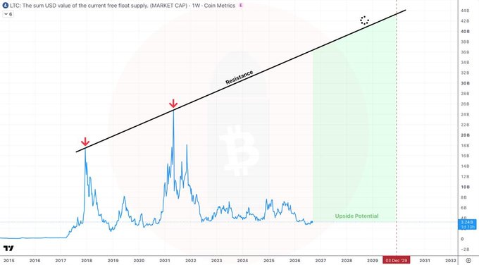 A TradingView chart of Litecoin (LTC) showing 'The sum USD value of the current free float supply (MARKET CAP) - 1W' from 2015 to 2032, with an ascending resistance trendline, red markers, and a shaded green 'Upside Potential' zone extending to 03 Dec 28.