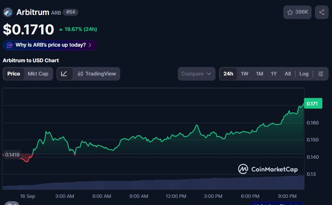 A CoinMarketCap chart shows Arbitrum (ARB) priced at $0.1710, up 19.67% in 24 hours, with the price trending sharply upward on the 24h chart.