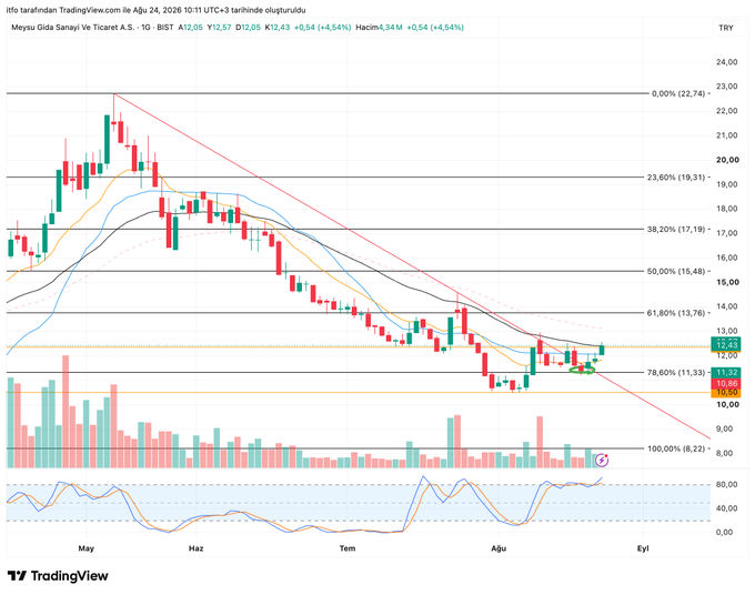 A TradingView candlestick chart of Meysu Gıda Sanayi Ve Ticaret A.Ş. (MEYSU) showing a daily price decline from around ₺22.74 to ₺12.43 (-4.54%), with Fibonacci retracement levels and a descending trendline indicating the stock's downtrend through May to August 2026, visually supporting the poster's claim of entering a long position near the green dot around ₺11.21.