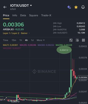 The image shows a Binance trading chart for the IOTX/USDT pair, displaying a price of 0.00306 ARS with a recent spike to a high of 0.00412 marked on the chart, reflecting the volatile 60% surge mentioned in the post. The green circled annotation highlights this peak before the price retraced, emphasizing the "Fate 60%" move the trader missed by closing early.