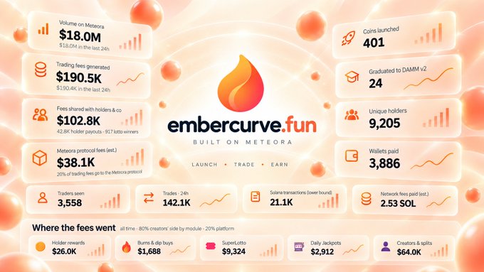 The image is a metrics dashboard for embercurve.fun, built on Meteora, displaying key platform stats including $18.0M 24-hour trading volume, $190.5K in fees, 401 coins launched, 9,205 unique holders, and a current $MET price of 2.53 SOL. It visually complements the post by providing a comprehensive snapshot of on-chain performance and pricing data for Meteora's native token ecosystem.