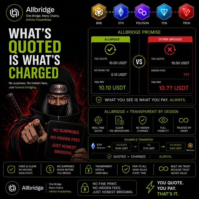 An advertisement for 'Allbridge', a cryptocurrency bridging platform, highlighting 'WHAT'S QUOTED IS WHAT'S CHARGED' and showing supported networks including BNB, ETH, Polygon, TON, and Tron.
