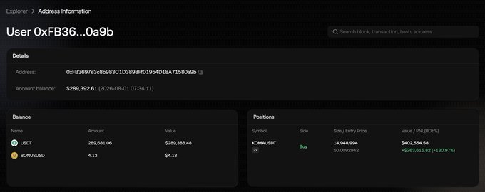 A screenshot of the Aster DEX Explorer showing the address information page for user "0xFB36…0a9b", who holds an account balance of $280,392.61 in USDT and has a long position on KOMA/USDT of 14,948,994 units worth $402,554.58 (+263,615.62, +190.97%), visualizing the trader's substantial gains on the leveraged KOMA long mentioned in the post.