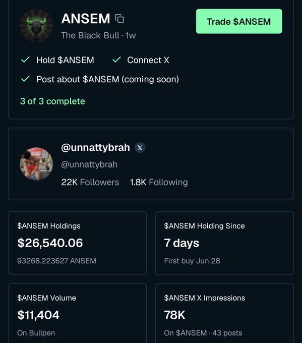 A BullpenFi dashboard showing @unnattybrah's 3 of 3 completed $ANSEM "The Black Bull" campaign, featuring $26,540.06 in holdings (93,268.22 ANSEM) held for 7 days, $11,404 in volume, and 78K X impressions, with a "Trade $ANSEM" button at the top.
