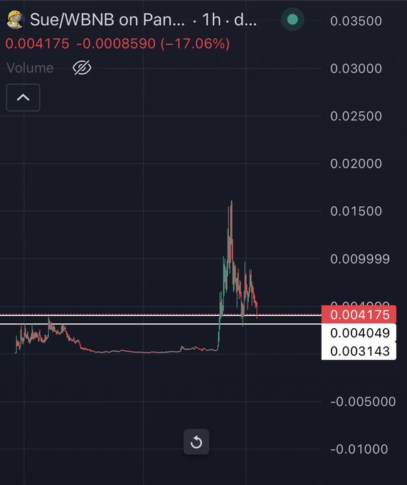 A candlestick chart of the Sue/WBNB trading pair on PancakeSwap shows the token's price currently at 0.004175 WBNB, down 17.06% from a sharp spike near 0.01500, with horizontal support levels marked at 0.004049 and 0.003143—illustrating the post's call to accumulate in the 4M market cap range after the recent volatile run.
