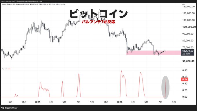 A Bitcoin (BTC/JPY) TradingView chart on a 2-day timeframe showing the "PulPunte7" oscillator bottoming at 0.34 within a gray highlight near July 2025, with the price stabilizing in a pink support zone around 65,170 JPY. The Japanese text "ビットコインパルプンテが反応" (Bitcoin PulPunte is reacting) highlights the indicator's signal near the 120,000 JPY all-time high region, suggesting a potential trend reversal cue.