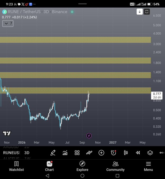 The image shows a TradingView chart for RUNE/USDT on Binance with a current price of $0.777 (+2.24%), displaying 3D price action with resistance zones highlighted in yellow between approximately $1.10-$1.40 and $1.80-$2.00. The chart illustrates RUNE's recent bullish reversal from lows near $0.32, suggesting potential upward momentum toward the highlighted resistance levels—aligning with the post's bullish outlook on Rune.