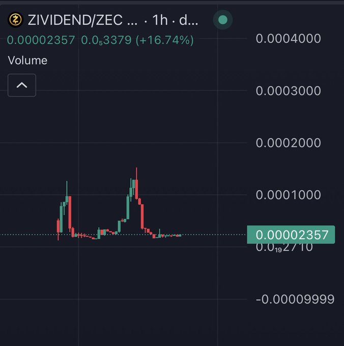A dark-themed trading chart displays ZIVIDEND/ZEC on a 1-hour timeframe, showing a 16.74% increase with price at 0.00002357 and visible volume spikes.