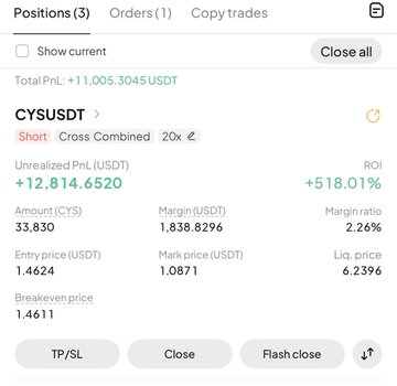 A Binance futures trading interface shows an active short position on the CYSUSDT pair with 20x leverage, displaying a remarkable +12,814.65 USDT unrealized PnL (518.01% ROI) on 33.830 CYS at an entry price of 1.4624 USDT, confirming the post's claim of a $12,000 overnight profit from shorting $CYS.