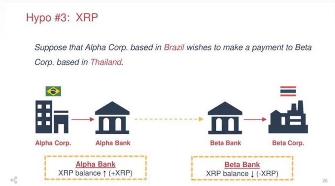A presentation slide titled 'Hypo #3: XRP' illustrates a cross-border payment scenario where Alpha Corp. in Brazil pays Beta Corp. in Thailand through their respective banks using XRP balances.