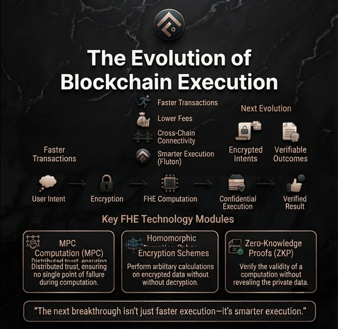 An infographic titled 'The Evolution of Blockchain Execution' detailing FHE technology modules including MPC Computation, Homomorphic Encryption Schemes, and Zero-Knowledge Proofs, with the quote 'The next breakthrough isn't just faster execution—it's smarter execution.'