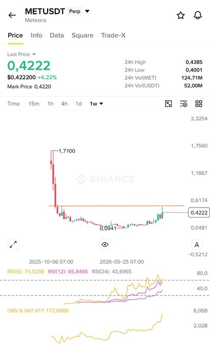 A Binance perpetual futures chart for the METUSDT (Meteora) trading pair shows the price at 0.4222 USDT, up 4.22%, with a weekly view displaying a significant drop from a previous high near 1.7100 followed by consolidation around the 0.0941–0.4222 range. The chart supports the bullish post's outlook by highlighting the current price level of $0.4222 as a key area to watch for a breakout above the targeted $0.55 resistance.