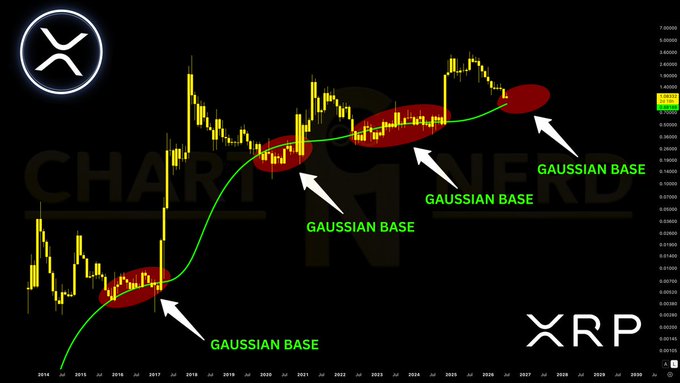 The image shows an XRP monthly candlestick chart (XRP/USD) from 2016 to 2030, with a green Gaussian Channel regression line and red ellipses highlighting four historical "Gaussian Base" accumulation zones where price consolidated around the middle band before major moves. The chart's current price level near $0.88 (the Gaussian Channel resting point) visually supports the post's thesis that XRP is returning to its middle regression band for a multi-month accumulation phase.