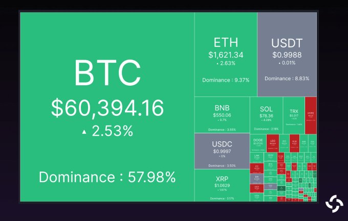 A crypto market heatmap displays Bitcoin (BTC) leading at $60,394.16 (+2.53%) with 57.98% dominance, alongside Ethereum (ETH) at $1,621.34 (+2.63%) and other major tokens like Solana (SOL) up 4.26%, visually illustrating the broad market rebound mentioned in the post following over $300 million in short liquidations.