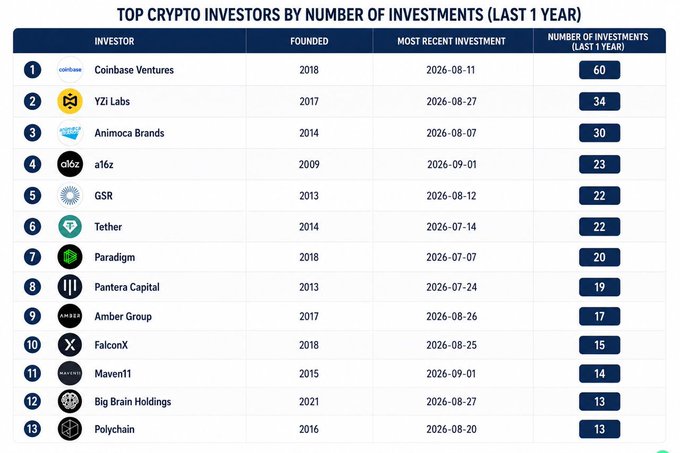 A table titled 'TOP CRYPTO INVESTORS BY NUMBER OF INVESTMENTS (LAST 1 YEAR)' listing firms like Coinbase Ventures, YZI Labs, and Animoca Brands with their founding years and investment counts, with dates from August and September 2026.