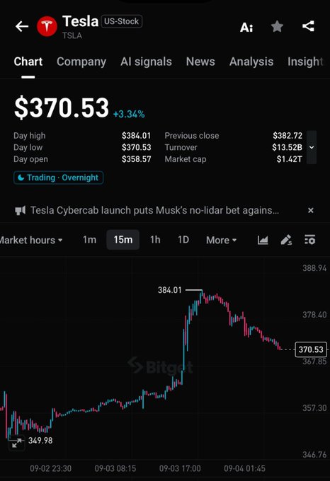 A stock trading app screen displaying Tesla (TSLA) trading at $370.53, up +3.34%, with a 15-minute chart showing a price spike to $384.01 following news of the "Tesla Cybercab launch." The Bitget-branded chart visually supports the post's claim of a sharp rally, showing the price climbing from around $349 to peak near $384 before settling at $370.53.