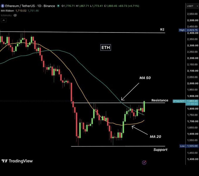 A TradingView daily candlestick chart for Ethereum/TetherUS (ETH/USDT) on Binance showing technical analysis with the MA 20, MA 50, Resistance at 1,860.45, and Support at 1,505.68 marked.
