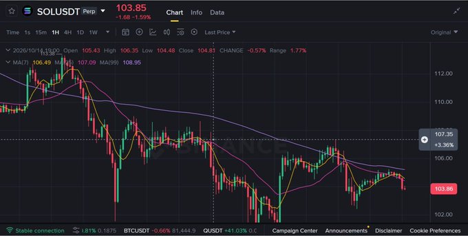 A cryptocurrency trading chart on Binance shows the SOLUSDT (Solana) Perpetual contract at 103.85, displaying price action, moving averages (MA7, MA25, MA99), and various technical indicators over a short timeframe.