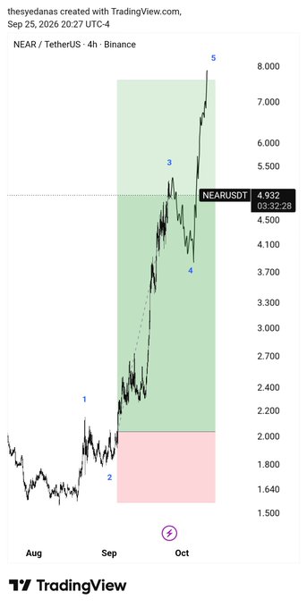 A 4-hour NEAR/USDT chart from Binance shows a completed Elliott Wave pattern with waves 1-5 labeled, peaking near $8.000, supporting the trader's view of an imminent 15-20% pullback before a final push to the $7.50 / 2.414 Fibonacci extension target.