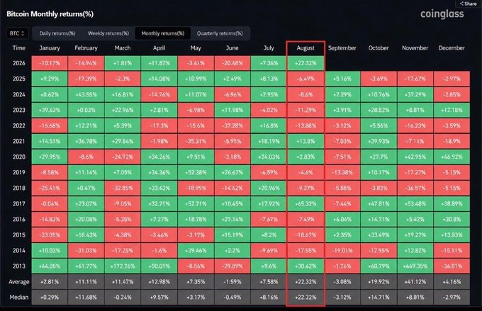 A Bitcoin monthly returns chart from Coinglass showing historical percentage gains and losses by month from 2013-2026, with August 2026 highlighted.