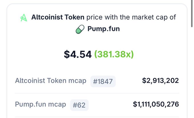 A screenshot showing 'Altcoinist Token price with the market cap of Pump.fun' at $4.54 (381.38x), with Altcoinist Token mcap at #1847 ($2,913,202) and Pump.fun mcap at #62 ($1,111,050,276).