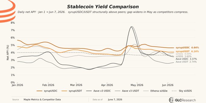 A line chart titled 'Stablecoin Yield Comparison' showing daily net APY from Jan 1 to Jun 7, 2026, comparing syrupUSDC (4.64%), syrupUSDT (4.14%), sUSDe (4.09%), Aave USDC (3.60%), Aave USDT (3.37%), and Aave USDe (2.74%), with a notable spike in May 2026.