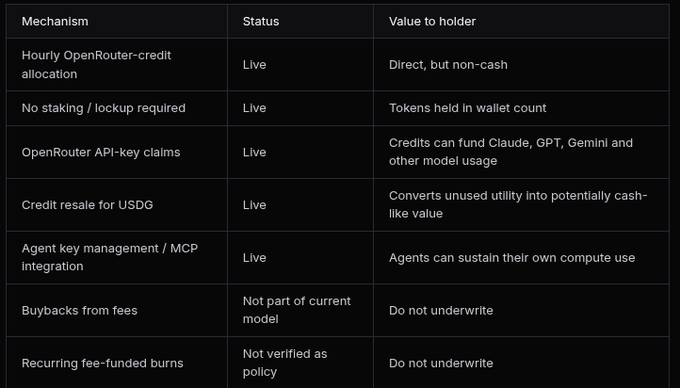 A table outlining mechanisms, statuses, and values to holders, listing 'Live' mechanisms like 'Hourly OpenRouter-credit allocation' and 'Credit resale for USDG', alongside items 'Not part of current model' like 'Buybacks from fees'.