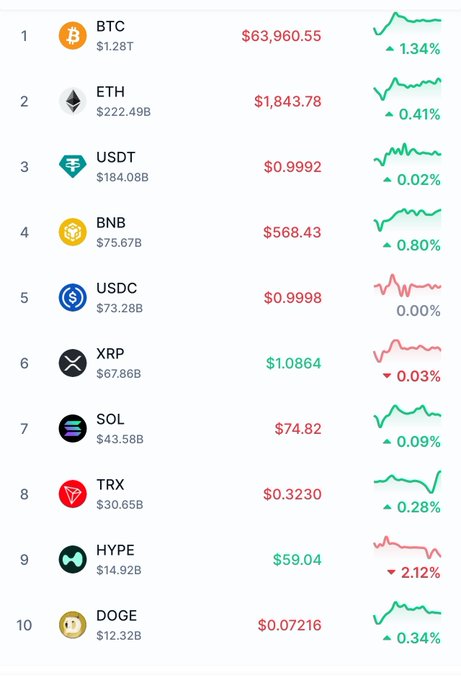 A cryptocurrency market price list showing the top 10 coins including BTC at $63,960.55 (+1.34%), ETH at $1,843.78 (+0.41%), and others like USDT, BNB, USDC, XRP, SOL, TRX, HYPE, and DOGE with their respective prices and 24-hour percentage changes.