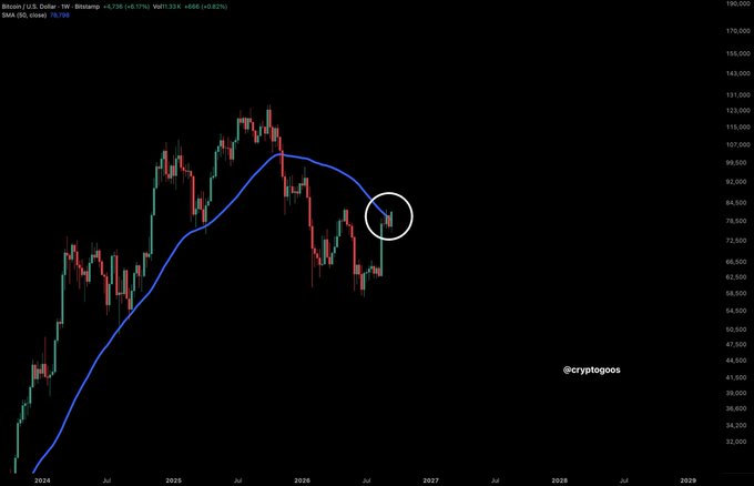 A Bitcoin (BTC) weekly price chart from Bitstamp shows BTCUSD at $76,708 with a blue 50-week moving average curving upward, while a white circle highlights a recent green candle attempting to reclaim the MA after a sharp decline from the ~$126K peak. The annotated price action directly illustrates the post's claim that Bitcoin is on the verge of closing above its 50-week moving average, marking a potential trend reversal point.