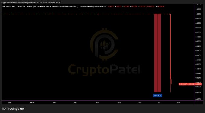 A TradingView chart shows Balance Coin/Tether USD (BLC/USDT) on BNB Chain crashing from approximately $0.02 to $0.0021 — a 99.67% drop — within a single red candle in late July 2026, illustrating the catastrophic price collapse described in the post following the 42DAO oracle exploit.