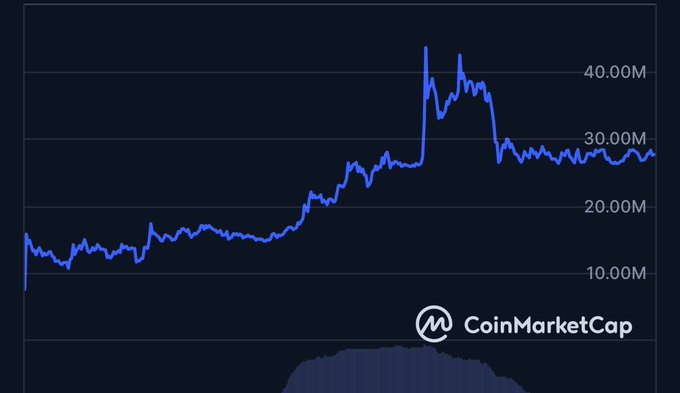 A CoinMarketCap line chart displayed on a dark background, showing a cryptocurrency price trending upward from around 10M to a peak above 40M before settling near 25M-30M.