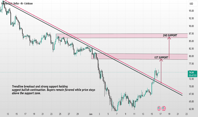 The image shows a 4-hour Coinbase chart for the U.S. Dollar with a downward-sloping trendline, two marked support zones at approximately $80 (1st Support) and $87.50 (2nd Support), and a current price around $74.64, illustrating a trendline breakout with text noting "Trendline breakout and strong support holding suggest bullish continuation."

The accompanying Chinese text describes a bearish trend with plans to short BTC on rebounds to the $60,200-$61,200 range, which does not align with the bullish continuation suggested in this USD chart image.