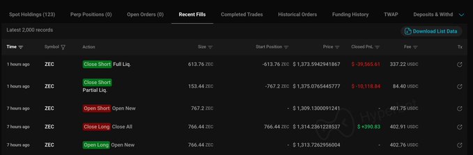 A "Recent Fills" trading interface displays transactions for ZEC, showing a trader (0x3c83) opening a long position of 767.2 ZEC ($1.31M) 7 hours ago, then closing it for a +$390.83 profit, flipping to a short position of 767.2 ZEC, and ultimately being fully liquidated with a -$39,565.61 loss in the past hour.