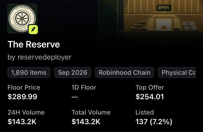 The image shows a Robinhood Chain NFT collection called "The Reserve" by reservedeployer, featuring 1,890 items with a floor price of $289.99 and 24H/total volume of $143.2K. The post criticizes TenureVault for missing out on a $140K volume opportunity with a 5% creator fee structure, suggesting the project undervalued its potential revenue by settling for a $3K "rug" (abandonment).