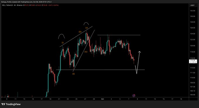 A TradingView 4-hour chart of SOL/USDT on Binance shows price declining from a $127-128 area toward a projected lower support near $115, aligning with the post's "on our way down to target" update. Annotated Elliott Wave labels (i-v) and a descending trendline highlight the bearish move toward the drawn target zone.