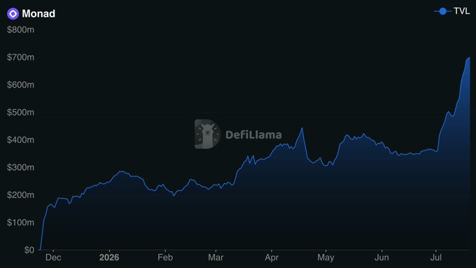 A DefiLlama chart showing the Total Value Locked (TVL) for the Monad protocol, which has grown from $0 to approximately $800m from December to July.