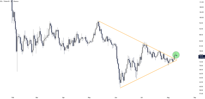 A daily SOL/TetherUS candlestick chart shows Solana consolidating within a symmetrical triangle pattern, with the upper trendline acting as resistance near $80 and the lower trendline as support around $65–70. The price action tightening toward the apex, highlighted by a green circle near $77, suggests an imminent breakout that aligns with the post's bullish outlook on $SOL.
