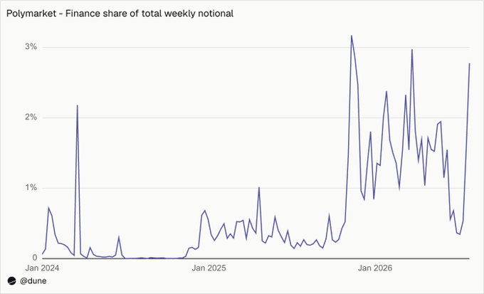 The image is a line chart titled "Polymarket - Finance share of total weekly notional," tracking Finance's percentage of weekly trading volume from January 2024 through early 2026, showing an upward trend that reaches 2.8% in early 2026—the highest share since March, consistent with the post noting Finance's recovery as Sports-driven gains from the World Cup unwind.
