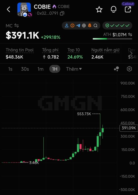 The image shows a cryptocurrency price chart for the token $COBIE, displaying a current price of $391.1K with a massive +299.18% gain on the 1-hour timeframe, with key metrics including a market cap, pool info of $48.36K, and an all-time high of $1.07M. This visual evidence supports the post's claim of "5x so far," as the price chart shows the dramatic upward spike from around $3.40K to over $553K at its peak.