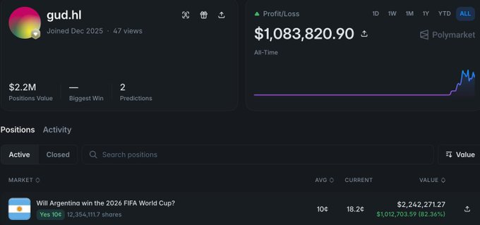 A Polymarket profile dashboard for user 'gud.hl' showing an All-Time Profit/Loss of $1,083,820.90, a Positions Value of $2.2M, and a leading position on 'Will Argentina win the 2026 FIFA World Cup?' with Yes 10¢ at 18.2¢.