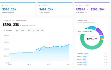 The image shows a screenshot of a dashboard with various financial data related to the cryptocurrency market and Umbra, including UMBRA's price, user growth, and TVL. The dashboard also displays information about other cryptocurrencies, such as the mobile app being available on iOS and Android platforms. The post highlights how Underra's privacy is significantly undervalued compared to its current valuation of $39,233,853. Additionally, it mentions that the cryptocurrency wallet extension for UMBRA has seen steady growth since its launch.